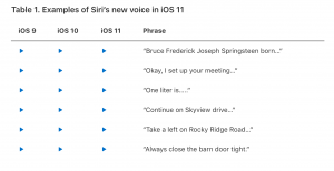 Siri improved by machine learning, IOS 11